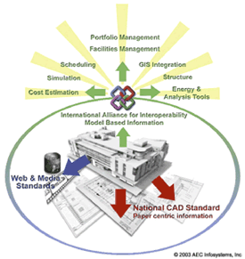 Diagram of model-based building information linking cost estimation, scheduling, facilities management, GIS integration, structure and energy analysis tools